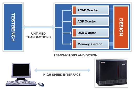 The Veloce emulator product family